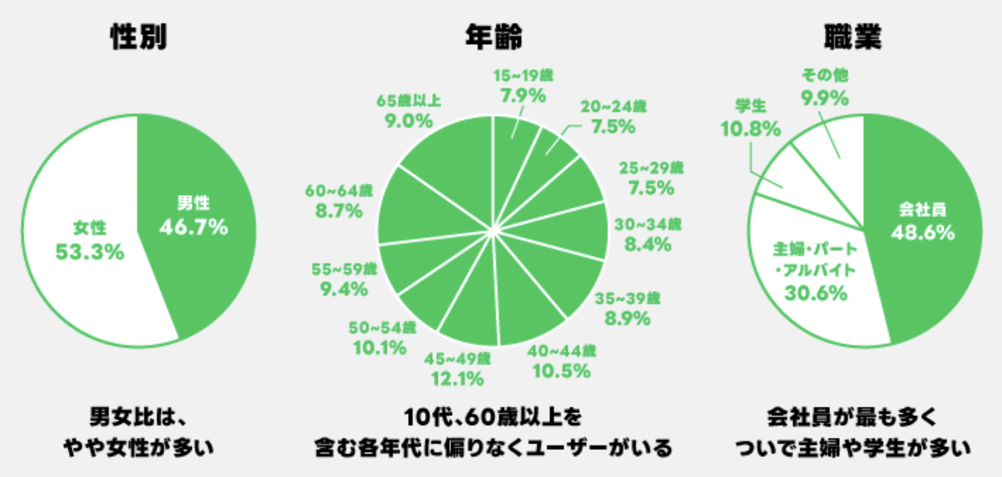 データから見るLINE公式アカウント利用者の利用実態とは？ – LINE公式アカウント攻略ガイド｜L Message（エルメッセージ）