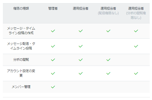Line公式アカウントを複数人で管理する権限や運用方法とは Line公式アカウント攻略ガイド