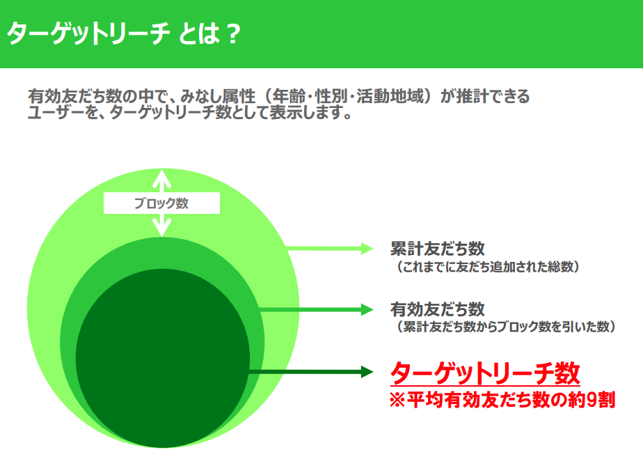 Line公式アカウントのデータ分析とは 流入元や開封 クリック率 Lineマーケティング攻略ガイド L Message エルメ