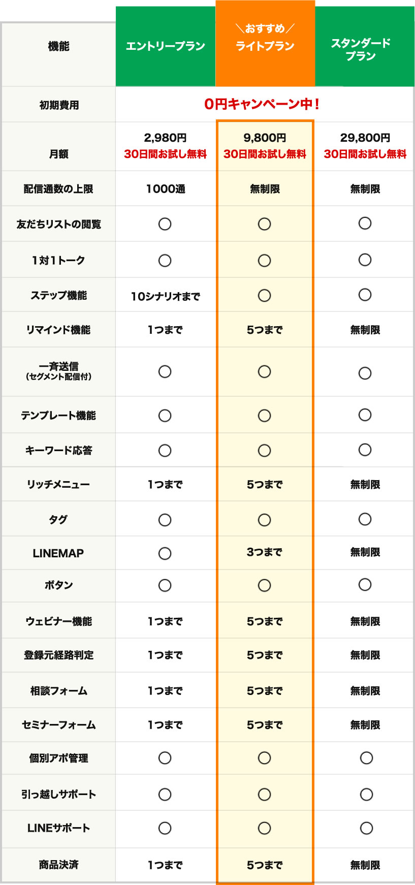 かんたんlineステップとは メリット デメリット 料金を解説 Line公式アカウント攻略ガイド