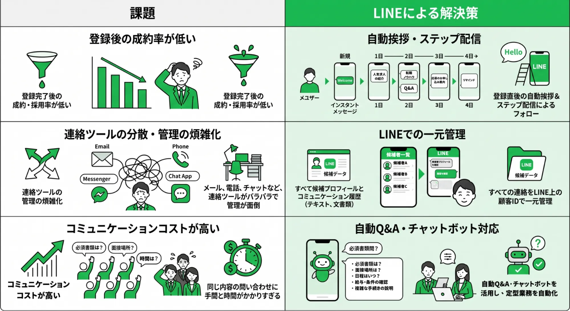 人材業界の課題(登録後の成約率が低い、連絡ツールの分散、高いコスト)とLINEの機能(ステップ配信、一元管理、チャットボット)による解決策の比較図