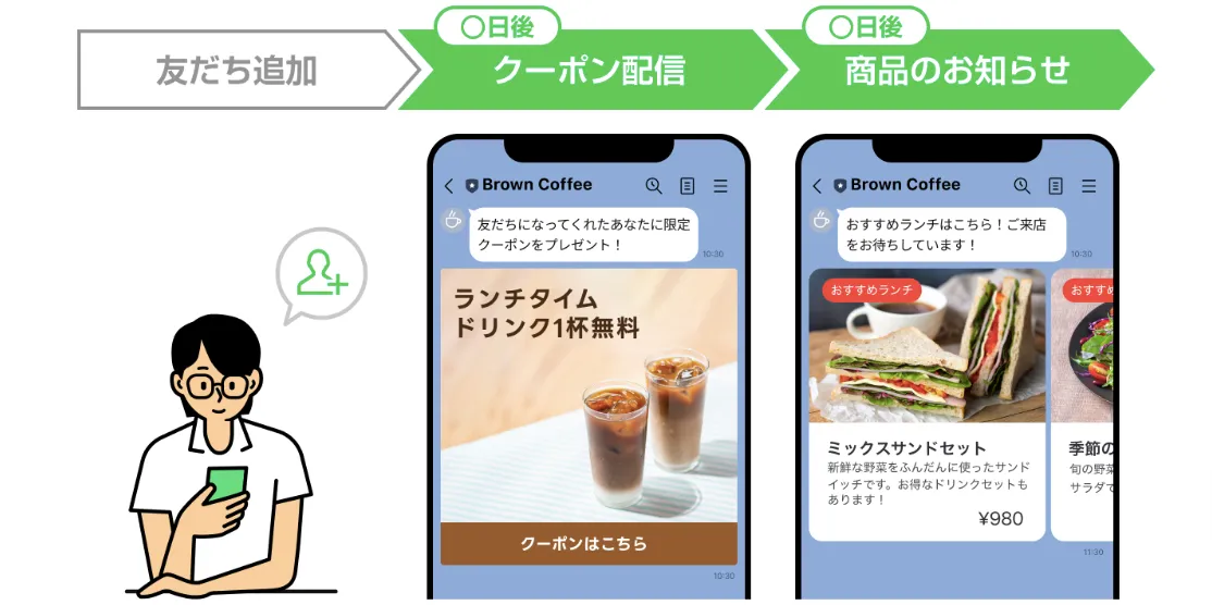 「LINE公式アカウントのステップ配信シナリオ例」