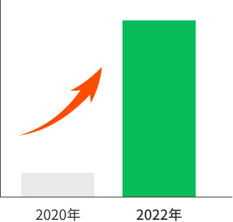 導入ニーズが伸長