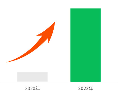 導入ニーズが伸長